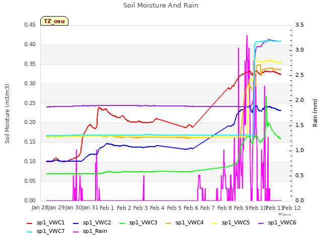 plot of Soil Moisture And Rain