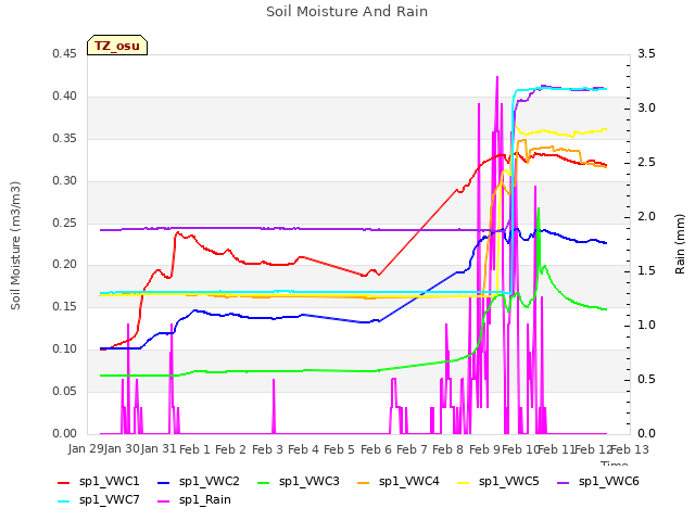 plot of Soil Moisture And Rain