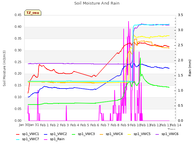 plot of Soil Moisture And Rain