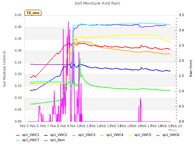 plot of Soil Moisture And Rain