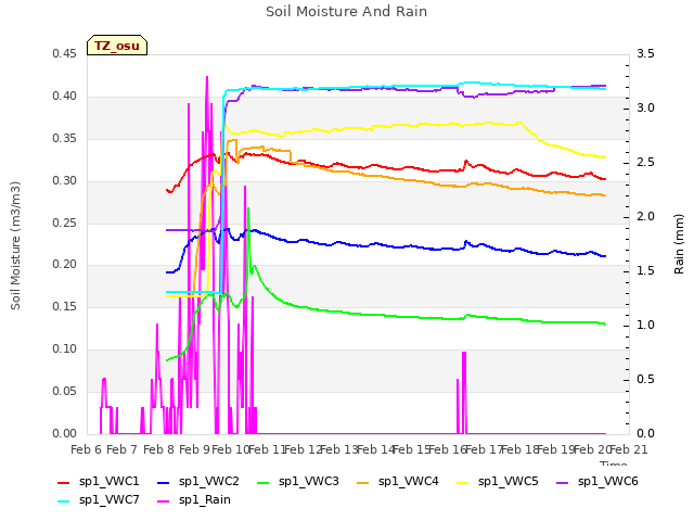 plot of Soil Moisture And Rain