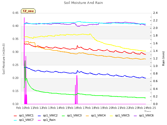 plot of Soil Moisture And Rain