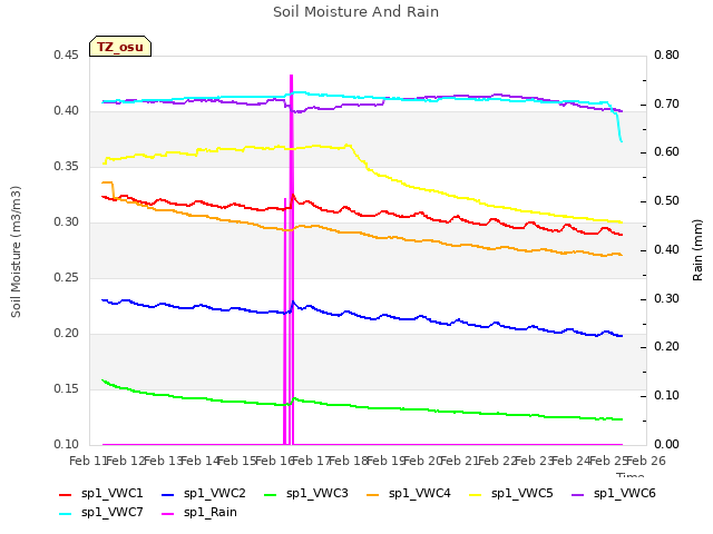 plot of Soil Moisture And Rain