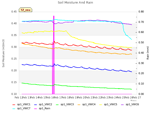 plot of Soil Moisture And Rain