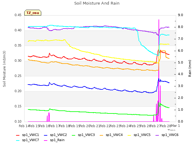 plot of Soil Moisture And Rain