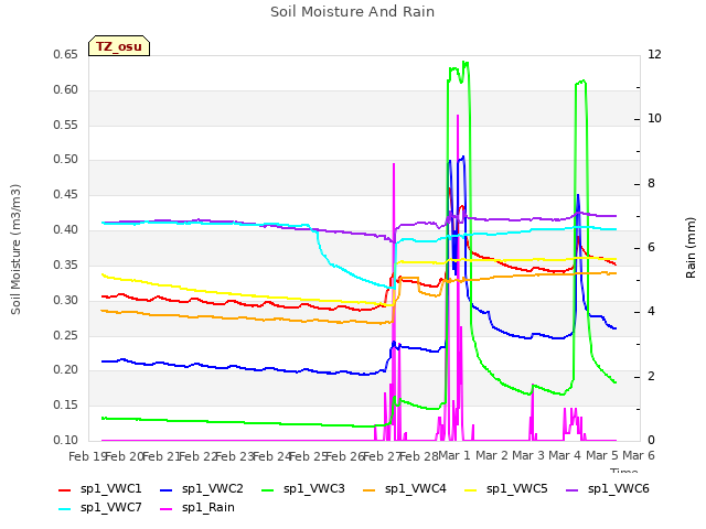 plot of Soil Moisture And Rain