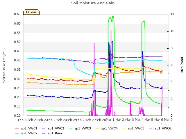 plot of Soil Moisture And Rain