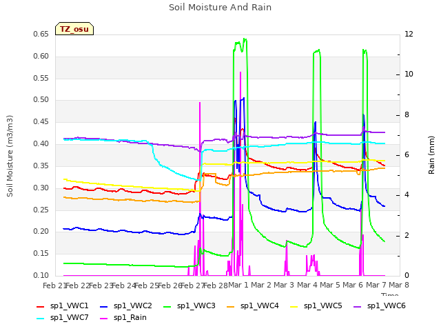 plot of Soil Moisture And Rain