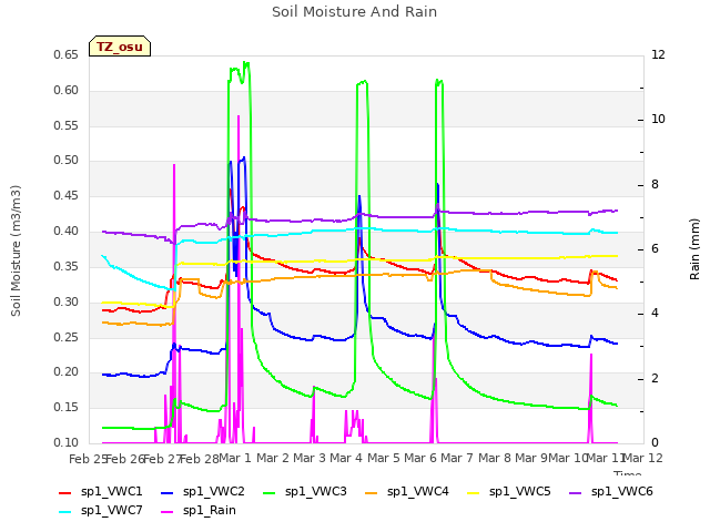 plot of Soil Moisture And Rain