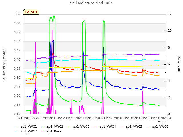 plot of Soil Moisture And Rain