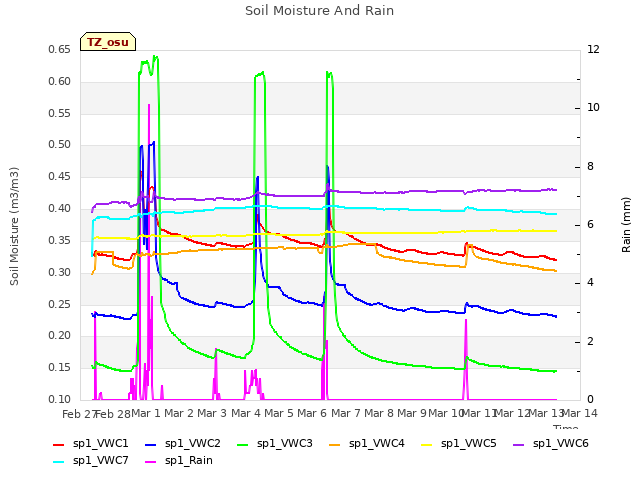 plot of Soil Moisture And Rain
