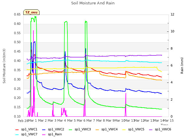 plot of Soil Moisture And Rain