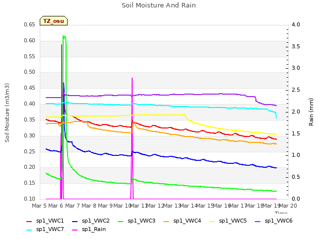 plot of Soil Moisture And Rain