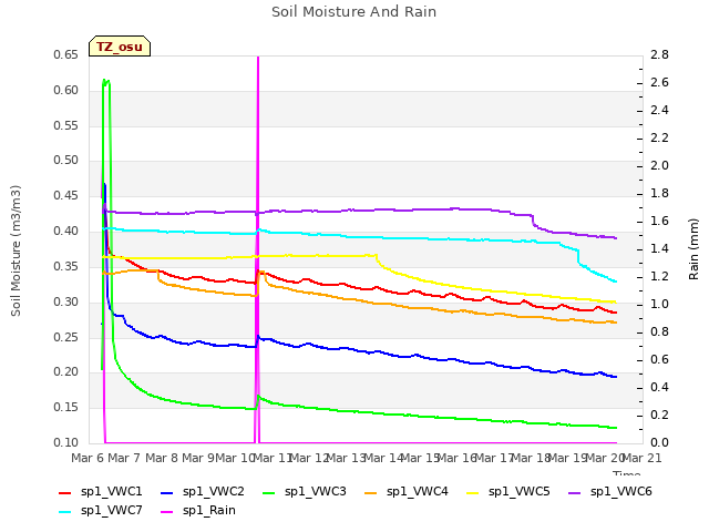 plot of Soil Moisture And Rain