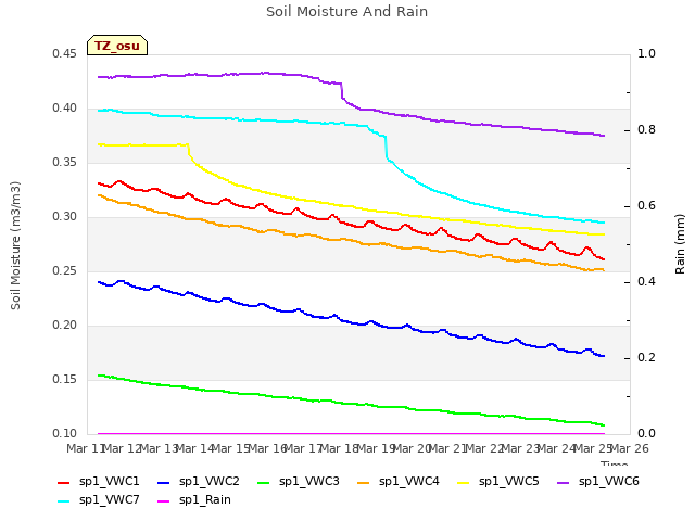 plot of Soil Moisture And Rain