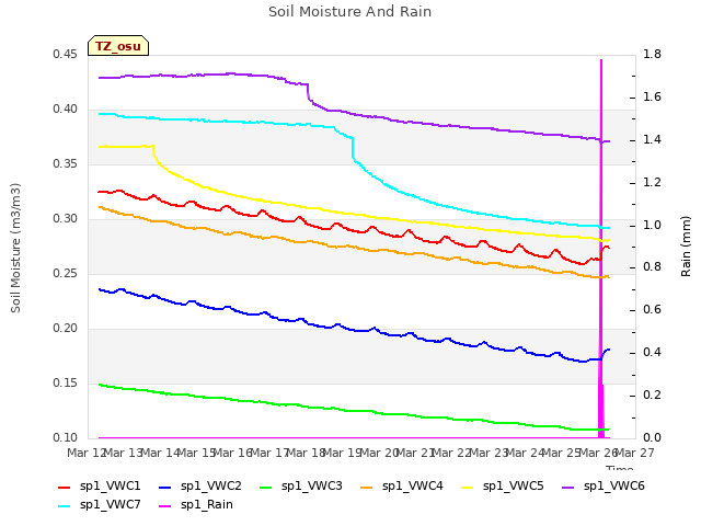 plot of Soil Moisture And Rain