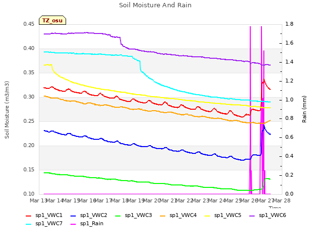 plot of Soil Moisture And Rain