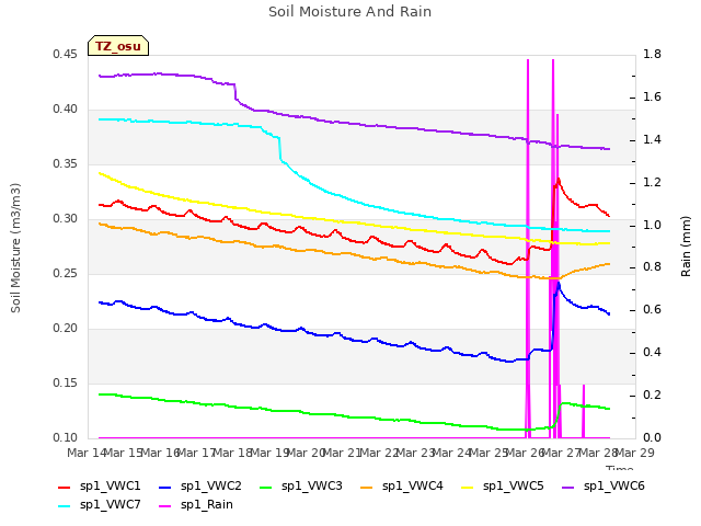 plot of Soil Moisture And Rain