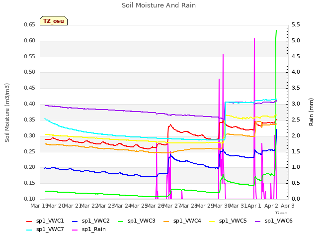 plot of Soil Moisture And Rain