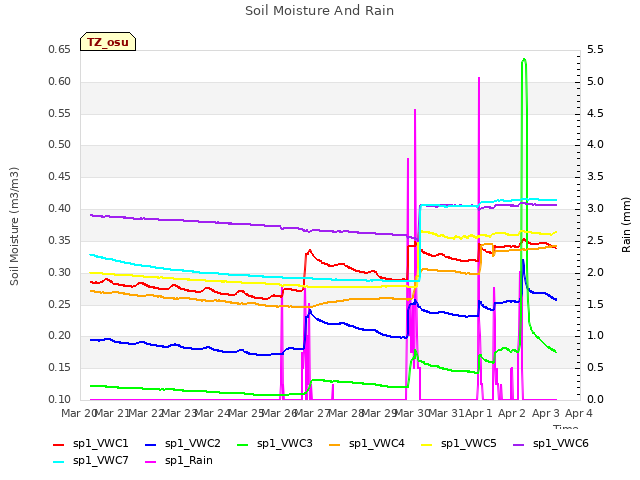 plot of Soil Moisture And Rain