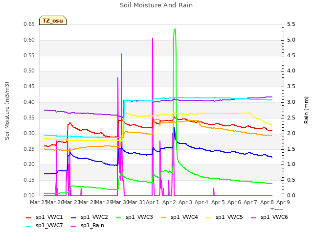 plot of Soil Moisture And Rain