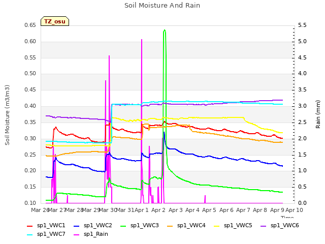 plot of Soil Moisture And Rain