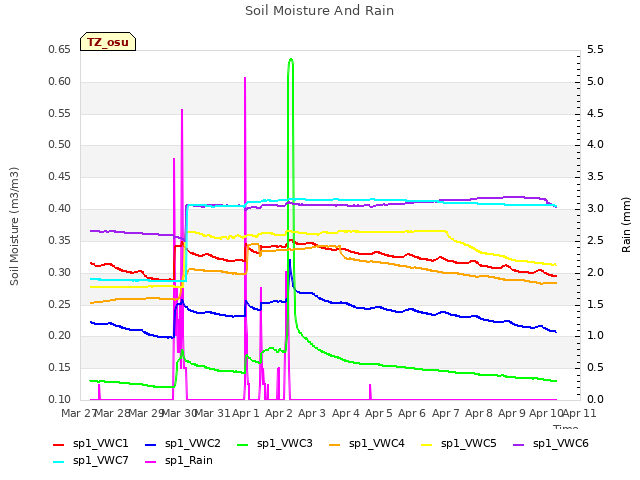 plot of Soil Moisture And Rain