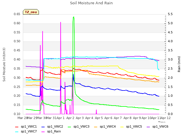 plot of Soil Moisture And Rain