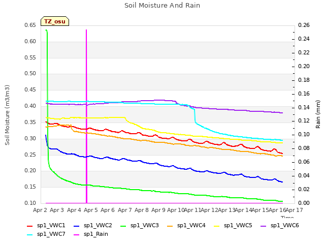 plot of Soil Moisture And Rain