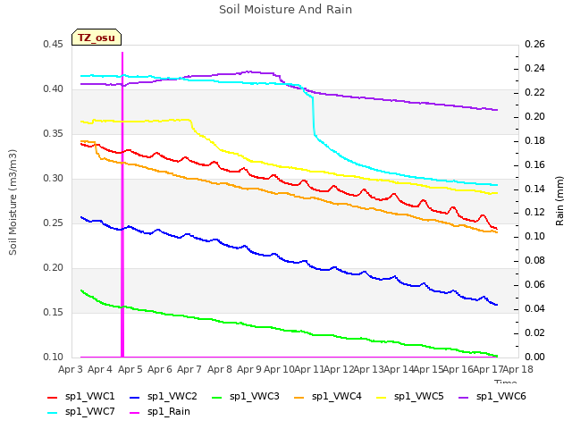 plot of Soil Moisture And Rain