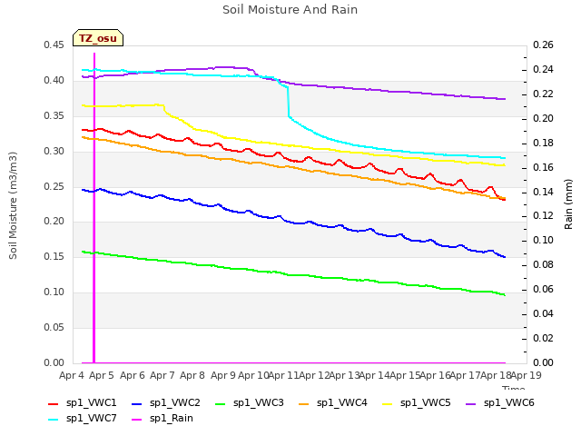 plot of Soil Moisture And Rain
