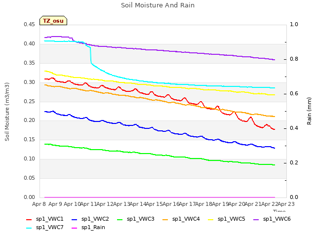 plot of Soil Moisture And Rain