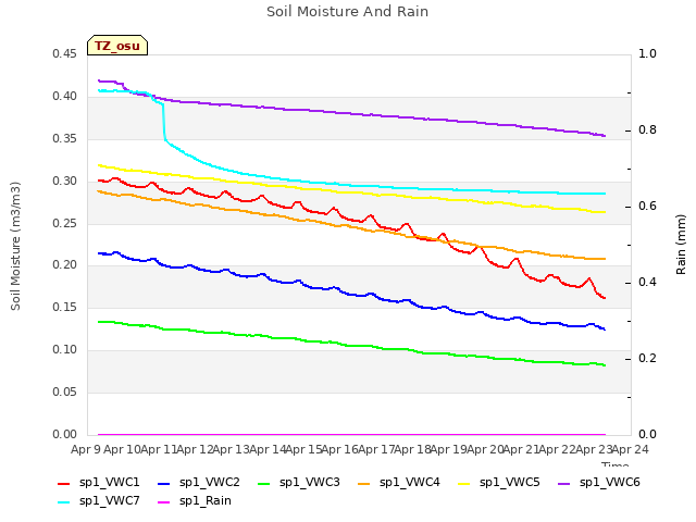 plot of Soil Moisture And Rain