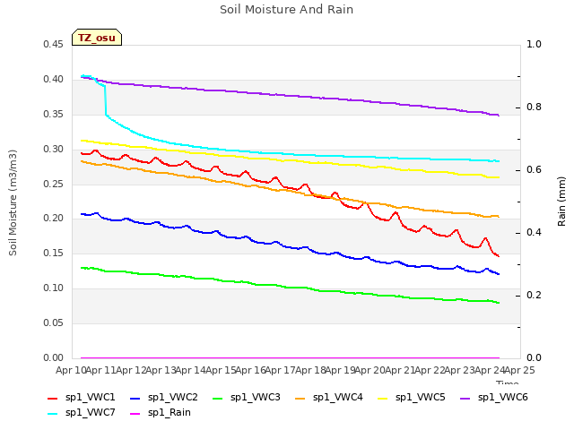 plot of Soil Moisture And Rain