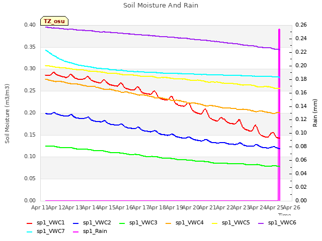 plot of Soil Moisture And Rain