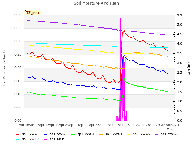 plot of Soil Moisture And Rain