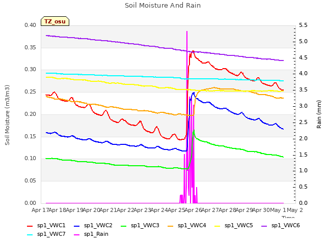 plot of Soil Moisture And Rain