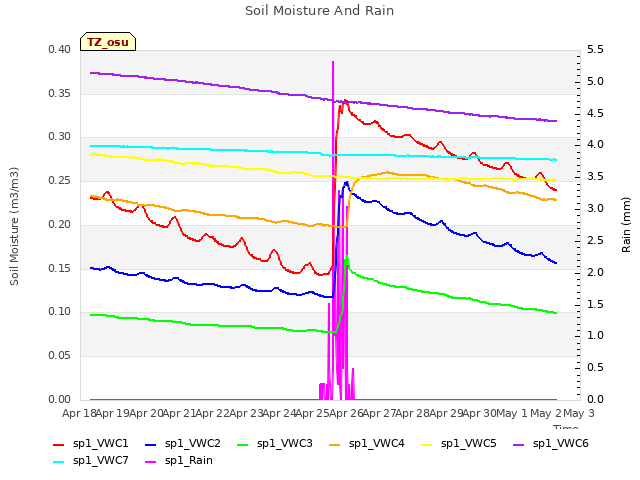 plot of Soil Moisture And Rain