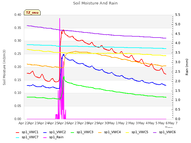 plot of Soil Moisture And Rain