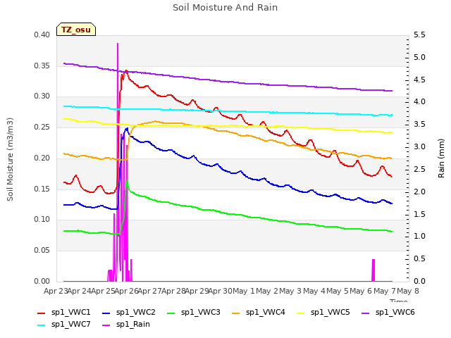 plot of Soil Moisture And Rain