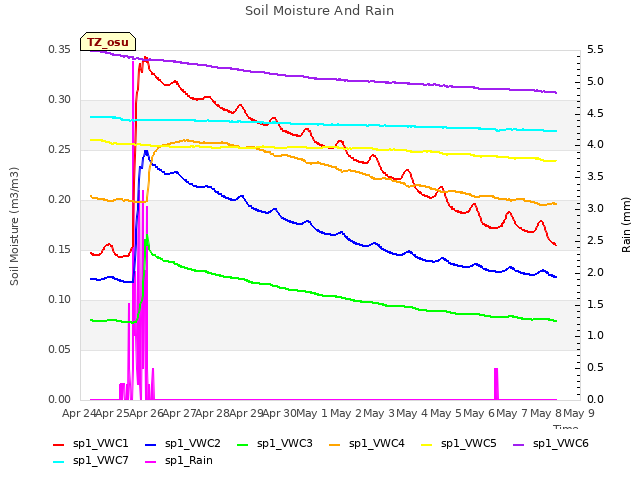 plot of Soil Moisture And Rain