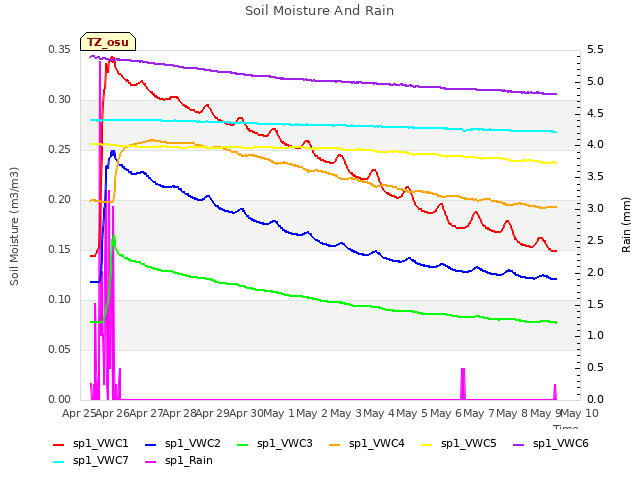 plot of Soil Moisture And Rain