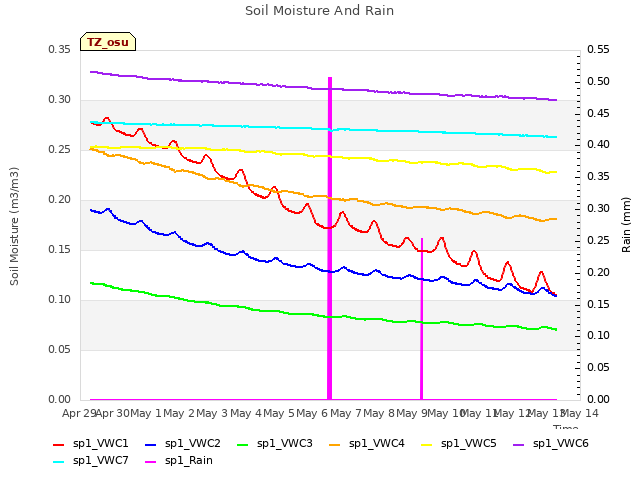 plot of Soil Moisture And Rain