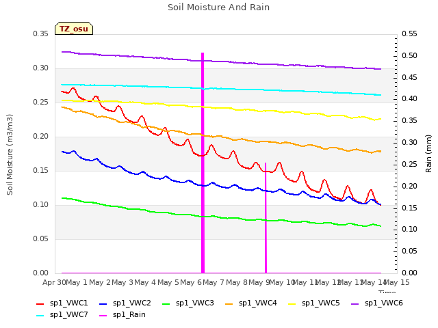 plot of Soil Moisture And Rain