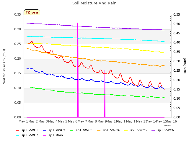 plot of Soil Moisture And Rain