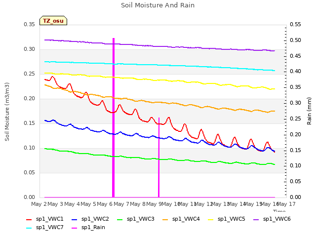 plot of Soil Moisture And Rain