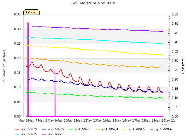 plot of Soil Moisture And Rain