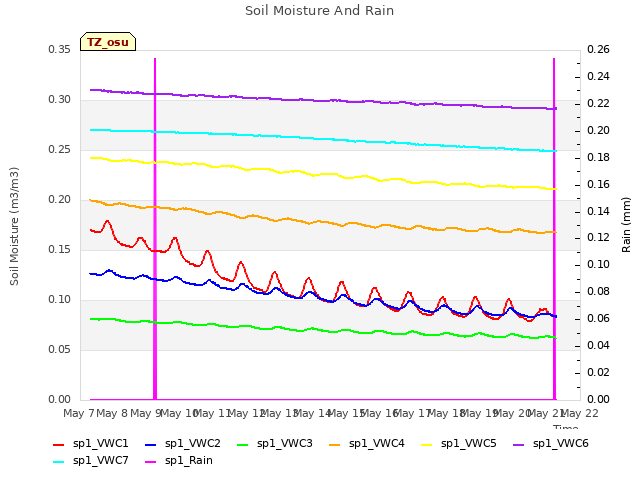 plot of Soil Moisture And Rain