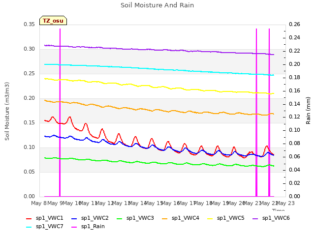 plot of Soil Moisture And Rain