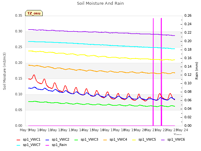 plot of Soil Moisture And Rain